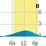 Allanton tide chart for Sunday, March 8, 2026