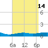 Allanton tide chart for Tuesday, April 14, 2026