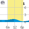 Allanton tide chart for Wednesday, April 1, 2026