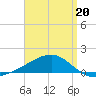 Allanton tide chart for Monday, April 20, 2026