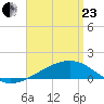 Allanton tide chart for Thursday, April 23, 2026