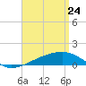 Allanton tide chart for Friday, April 24, 2026