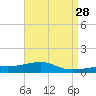 Allanton tide chart for Tuesday, April 28, 2026