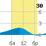 Allanton tide chart for Thursday, April 30, 2026