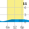 Allanton tide chart for Monday, May 11, 2026