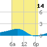 Allanton tide chart for Thursday, May 14, 2026