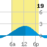 Allanton tide chart for Tuesday, May 19, 2026