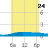 Allanton tide chart for Sunday, May 24, 2026