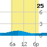 Allanton tide chart for Monday, May 25, 2026