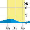 Allanton tide chart for Tuesday, May 26, 2026
