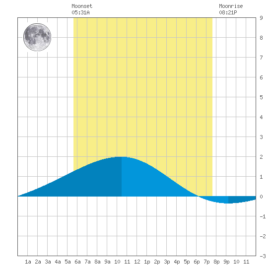 Allanton tide chart for Sunday, May 31, 2026