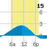 Allanton tide chart for Monday, June 15, 2026