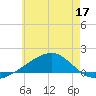 Allanton tide chart for Wednesday, June 17, 2026
