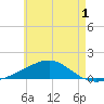 Allanton tide chart for Monday, June 1, 2026