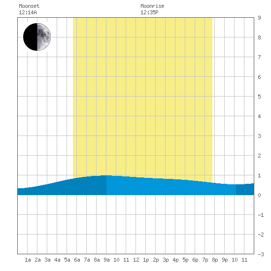 Allanton tide chart for Sunday, June 21, 2026