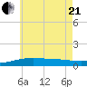 Allanton tide chart for Sunday, June 21, 2026