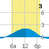 Allanton tide chart for Wednesday, June 3, 2026