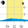 Allanton tide chart for Monday, June 8, 2026