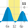 Sunset Beach Point tide chart for Monday, January 11, 2021