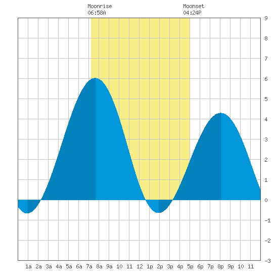 Sunset Beach Point tide chart for Tuesday, January 12, 2021