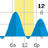Sunset Beach Point tide chart for Tuesday, January 12, 2021
