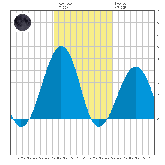 Sunset Beach Point tide chart for Wednesday, January 13, 2021
