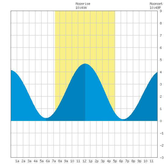 Sunset Beach Point tide chart for Monday, January 18, 2021
