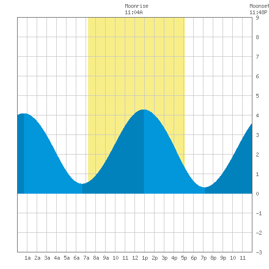 Sunset Beach Point tide chart for Tuesday, January 19, 2021