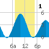 Sunset Beach Point tide chart for Friday, January 1, 2021