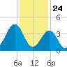 Sunset Beach Point tide chart for Sunday, January 24, 2021