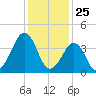Sunset Beach Point tide chart for Monday, January 25, 2021