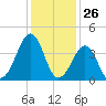 Sunset Beach Point tide chart for Tuesday, January 26, 2021