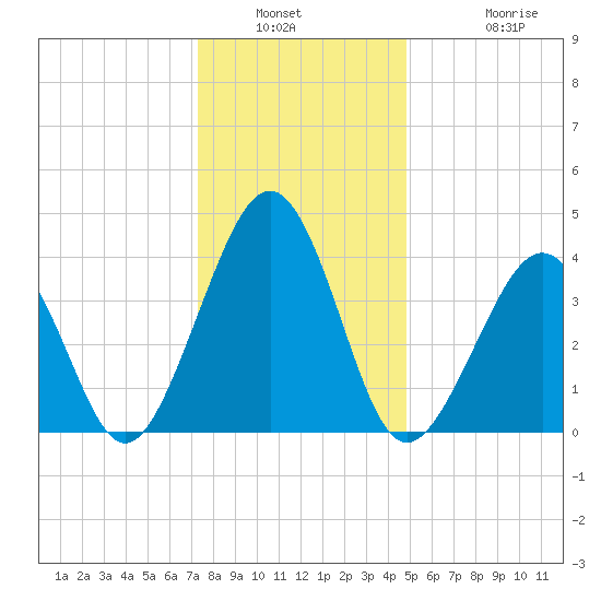 Sunset Beach Point tide chart for Saturday, January 2, 2021