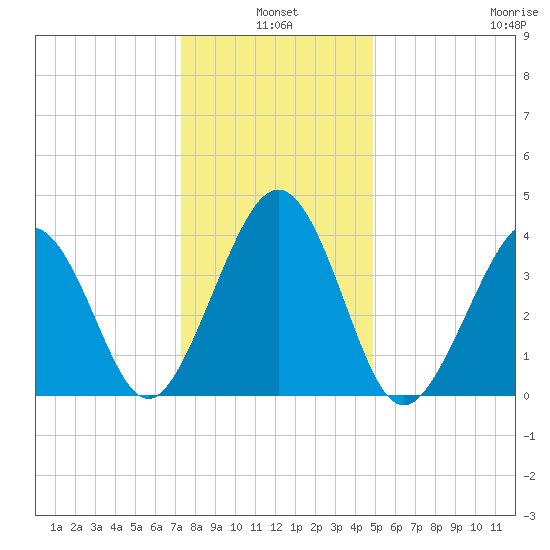 Sunset Beach Point tide chart for Monday, January 4, 2021