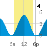 Sunset Beach Point tide chart for Monday, January 4, 2021