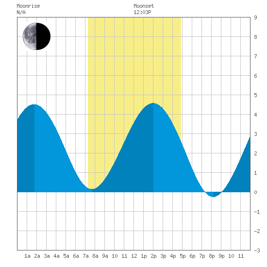 Sunset Beach Point tide chart for Wednesday, January 6, 2021