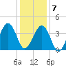 Sunset Beach Point tide chart for Thursday, January 7, 2021