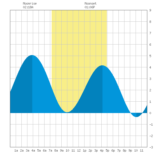 Sunset Beach Point tide chart for Friday, January 8, 2021