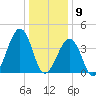 Sunset Beach Point tide chart for Saturday, January 9, 2021