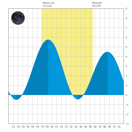 Sunset Beach Point tide chart for Thursday, February 11, 2021