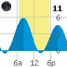 Sunset Beach Point tide chart for Thursday, February 11, 2021