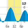 Sunset Beach Point tide chart for Friday, February 12, 2021