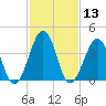 Sunset Beach Point tide chart for Saturday, February 13, 2021
