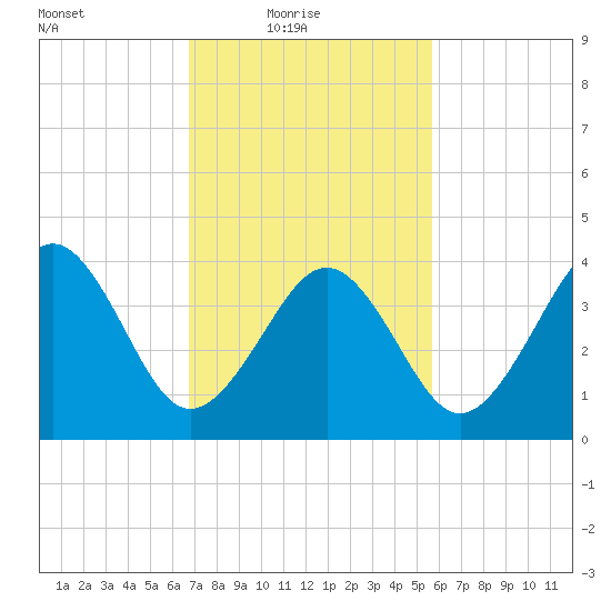 Sunset Beach Point tide chart for Thursday, February 18, 2021