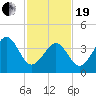 Sunset Beach Point tide chart for Friday, February 19, 2021