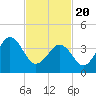 Sunset Beach Point tide chart for Saturday, February 20, 2021