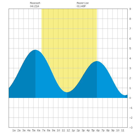Sunset Beach Point tide chart for Tuesday, February 23, 2021