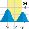 Sunset Beach Point tide chart for Wednesday, February 24, 2021