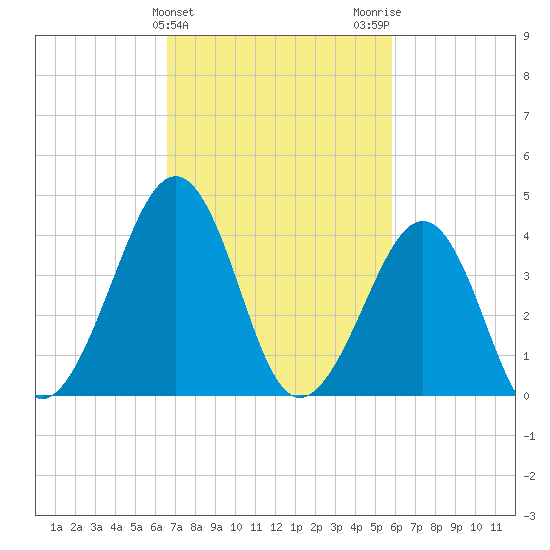 Sunset Beach Point tide chart for Thursday, February 25, 2021