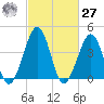 Sunset Beach Point tide chart for Saturday, February 27, 2021